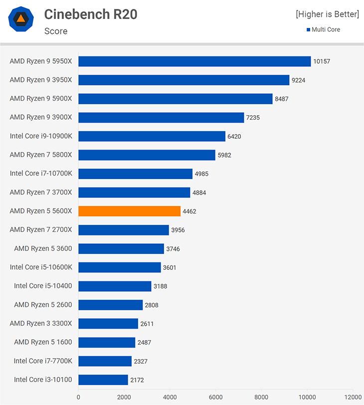 CPU AMD Ryzen 5 5600X 2